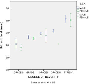 Relation between uric acid levels and degree of severity of coronary disease. From: Patient database from Hospital Dr. Teodoro Maldonado Carbo.