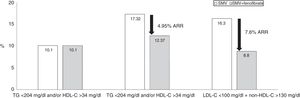 Accord-lipid study: 5518 patients with T2DM, 4.7 years follow-up. The presence of atherogenic dyslipidaemia increased the risk of major cardiovascular events by 70%. The combination of simvastatin and fenofibrate significantly reduced the risk in subjects with LDL-C within range (<100mg/dl), but with non-HDL-C >130mg/dl. The major cardiovascular events were: cardiovascular death, non-fatal myocardial infarction or stroke. Source: Modified from The ACCORD Study Group.100
