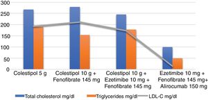 Evolution of lipid profile with the different treatments. LDL-C: low-density lipoprotein-bound cholesterol.