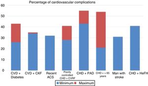 Rate of vascular complications (non-fatal acute myocardial infarction [AMI]+non-fatal stroke+cardiovascular death) extrapolated at 10 years of treatment with statins in different intervention studies. ACS: acute coronary syndrome; CHD: coronary heart disease; CKF: chronic kidney failure; CVD: cardiovascular disease; CVRF: cardiovascular risk factors; HeFH: heterozygous familial hypercholesterolaemia; PAD: peripheral arterial disease. Source: Robinson et al.37.