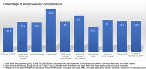 Cardiovascular complications rate, extrapolated at 10 years in the placebo groups and subgroups of the FOURIER trial, in the placebo group of ODYSSEY OUTCOMES and in the active treatment group of the SHARP study. ACS: acute coronary syndrome; CKF: chronic kidney failure; CRP: C-reactive protein; CVD: cardiovascular disease; CVRF: cardiovascular risk factors; Lp(a): lipoprotein(a); PAD: peripheral arterial disease.