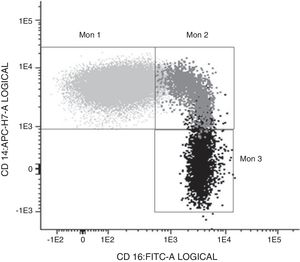 Characterisation of the monocyte subpopulations according to markers CD14 and CD16.