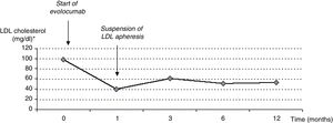 Evolution of LDL cholesterol. * For values in month 0 and 1 interapheresis LDL values are used.