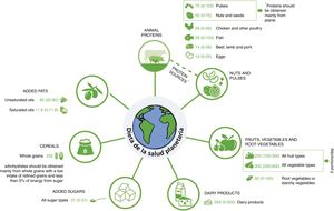 Food consumption targets for a planetary health diet, with possible ranges, for an intake of approximately 2,500kcal/day.