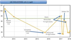Evolution of LDL-C levels during patient follow-up.