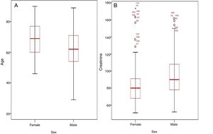Quantitative variables with statistically significant differences depending on sex. A) Age (years). B) Creatinine (μmol/L).