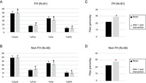 Changes in the daily intake evaluated from a food frequency questionnaire (FFQ) at basal time and after intervention. FH: familial hypercholesterolemia; Carb: carbohydrate; Prot, protein; SFA, saturated fatty acid. p Values were obtained by paired sample T-test. *The difference after 1 year of TLSC is statistically significant (p<0.05).