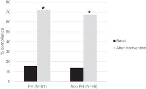 Percentage of compliance of 1 hour a day of physical exercise. FH: familial hypercholesterolemia. p Values were obtained by paired sample T-test. *The difference after 1 year of TLSC is statistically significant (p<0.05).
