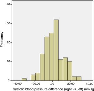 Distribution of the difference in systolic blood pressure between both arms obtained by the oscillometric method in 139 patients with type 2 diabetes.