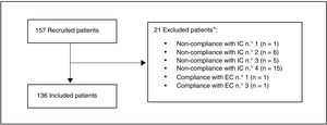 Study population. *A patient may be excluded for more than one reason Inclusion criteria (IC): 1. Adults (≥ 18 years) at moment of starting treatment with evolocumab. 2. Who started treatment with evolocumab based on medical criteria, regardless of study protocol, from 1 February 2016 and 31 July 2017. 3. Who received at least one dose of evolocumab (based on medical criteria)from a specialist in an internal medicine unit in Spain. 4. With at least one available determination of cLDL in the 12 weeks prior to starting to receive evolocumab (last available level in the 12 previous weeks). Exclusion criteria (EC): 1. Having taken part in a study with a PCSK9 inhibitor in the 12 weeks before starting treatment with evolocumab. 2. Having received a PCSK9 inhibitor in the 12 weeks before starting treatment with evolocumab. 3. Having participated in a clinical trial during the retrospective observational period, i.e., 12 weeks before starting treatment with evolocumab or up to 12 weeks after it commenced.