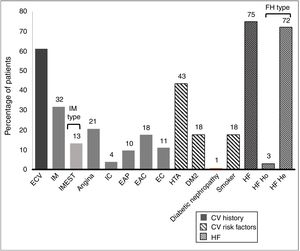 History and cardiovascular risk factors. AHT: arterial hypertension; CAD: carotid arteriosclerotic disease; CD: cerebrovascular disease; CI: cardiac insufficiency; CV: cardiovascular; CVE: cardiovascular event; DM2: type 2 diabetes mellitus; FH: familial hypercholesterolaemia; He: heterozygote; Ho: homozygote; IMEST: myocardial infarct with raised ST segment; MI: myocardial infarct; Neph: nephropathy; PAD: peripheral arterial disease.