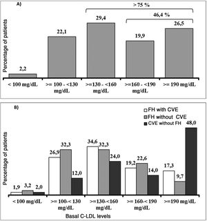 Basal cLDL levels prior to starting treatment with evolocumab. CVE: cardiovascular event; FH: familial hypercholesterolaemia.