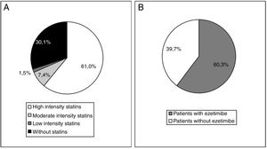 Intensity of treatment with statins (A) and with ezetimibe (B) before starting treatment with evolocumab.
