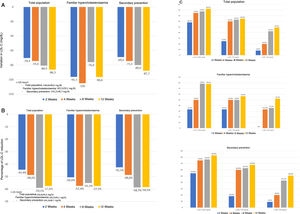 Absolute (A), relative (B) reduction and achievement of LDL (C) cholesterol objectives in the total population, patients with familiar hypercholesterolaemia and patients in secondary prevention.