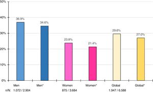 Gross and adjusted (asterisk) prevalence by age and sex of adult hypertriglyceridaemia in the Spanish population of 2015. n: number of cases; N: sample size.