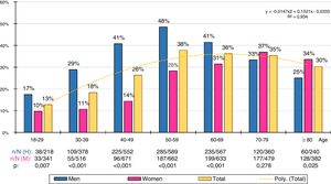 Prevalence of hypertriglyceridaemia according to age and sex. M: men; W: women; n: number of cases; N: sample size.