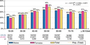 Prevalence of low HDL-C according to age and sex. M: males; F: females; n: number of cases; N: sample size; p: p-value of the difference (M-F).