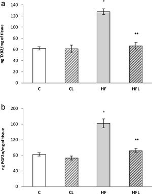 (a) Release of TXB2 in control (C), high-fat diet (HF), losartan-control (CL), losartan- high-fat diet (HFL). *P<0.01 vs. C, CL; **P<0.01 vs. HF. (b) Release of PGF2α in control (C), high-fat diet (HF), losartan-control (CL), losartan- high-fat diet (HFL). *P<0.01 vs. C, CL; **P<0.01 vs. HF.