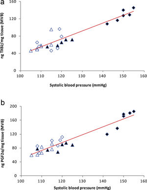 (a) Linear regression of systolic blood pressure against TXB2 release: Control (), high-fat diet (), losartan-control (), losartan-high-fat diet (). r=0.93, R2=0.87, P<0.01. (b) Linear regression of systolic blood pressure against PGF2α release: Control (), high-fat diet (), losartan-control (), losartan-high-fat diet (). r=0.95, R2=0.89, P<0.01.