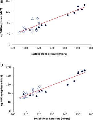 (a) Linear regression of systolic blood pressure against TXB2 release: Control (), high-fat diet (), losartan-control (), losartan-high-fat diet (). r=0.93, R2=0.87, P<0.01. (b) Linear regression of systolic blood pressure against PGF2α release: Control (), high-fat diet (), losartan-control (), losartan-high-fat diet (). r=0.95, R2=0.89, P<0.01.