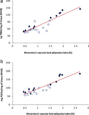 (a) Linear regression of mesenteric vascular bed adiposity index against TXB2 release: Control (), high-fat diet (), losartan-control (), losartan-high-fat diet (). r=0.89, R2=0.80, P<0.01. (b) Linear regression of mesenteric vascular bed adiposity index against PGF2α release: Control (), high-fat diet (), losartan-control (), losartan-high-fat diet (). r=0.90, R2=0.82, P<0.01.