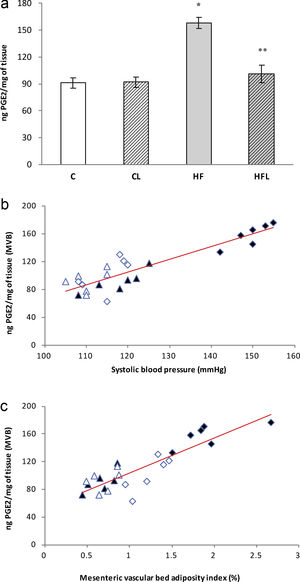 (a) Release of PGE2 in control (C), high-fat diet (HF), losartan-control (CL), losartan-high-fat diet (HFL). *P<0.01 vs. C, CL; **P<0.01 vs. HF. (b) Linear regression of systolic blood pressure against PGE2 release: Control (), high-fat diet (), losartan-control (), losartan-high-fat diet (). r=0.90, R2=0.81, P<0.01. (c) Linear regression of mesenteric vascular bed adiposity index against PGE2 release: Control (), high-fat diet (), losartan-control (), losartan-high-fat diet (). r=0.88, R2=0.80, P<0.01.