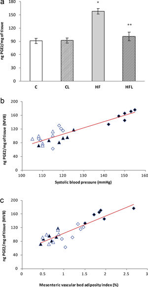 (a) Release of PGE2 in control (C), high-fat diet (HF), losartan-control (CL), losartan-high-fat diet (HFL). *P<0.01 vs. C, CL; **P<0.01 vs. HF. (b) Linear regression of systolic blood pressure against PGE2 release: Control (), high-fat diet (), losartan-control (), losartan-high-fat diet (). r=0.90, R2=0.81, P<0.01. (c) Linear regression of mesenteric vascular bed adiposity index against PGE2 release: Control (), high-fat diet (), losartan-control (), losartan-high-fat diet (). r=0.88, R2=0.80, P<0.01.