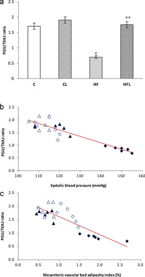 (a) PGI2/TXA2 release ratio in control (C), high-fat diet (HF), losartan-control (CL), losartan-high-fat diet (HFL). *P<0.01 vs. C, CL; **P<0.01 vs. HF. (b) Linear regression of systolic blood pressure against PGI2/TXA2 release ratio: Control (), high-fat diet (), losartan-control (), losartan-high-fat diet (). r=0.91, R2=0.82, P<0.01. (c) Linear regression of mesenteric vascular bed adiposity index against PGI2/TXA2 release ratio: Control (), high-fat diet (), losartan-control (), losartan-high-fat diet (). r=0.84, R2=0.72, P<0.01.