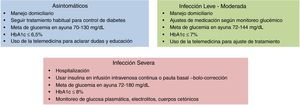 Recommendations for the management of diabetes in patients infected with SARS-CoV-2.