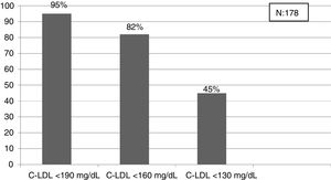 Degree of achieving lipid targets in the last blood test in patients < 18 years with LDL-C > 150 mg/dL. N: population; LDL-C: low-density lipoprotein cholesterol.