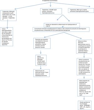 Algorithm for diagnosis of hyper triglyceridaemias/hyperchylomicronaemias.