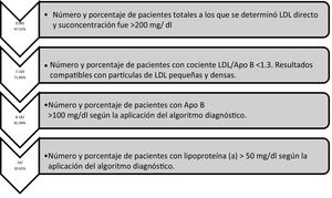 Number and percentage of patients according to algorithm application.