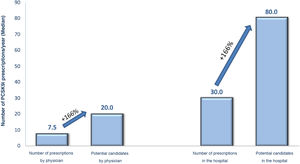 Annual prescription volume of PCSK9 inhibitors (actual and potential estimate).