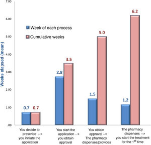 Mean times in the PCSK9i prescription process.