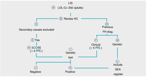 ARIAN project patient flow. LIS: Laboratory information service; Previous FH diag: already known diagnosis of FH; SCORE: Dutch clinic lipid score.