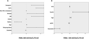 Predictors of a thrombotic event or death according to whether or not they have an eGFR < 60 mL/min/1.73 m2. Forest plot graph showing predictors of adverse events in patients: A) with an eFGR ≥ 60 mL/min/1.73 m2 and B) with an eFGR ≥ 60 mL/min/1.73 m2. eGFR: estimated renal glomerular filtration rate; FGF23: fibroblast growth factor 23; HDL: high density lipoprotein; high-sensitivity troponin (hsTn): PPI: proton pump inhibitors; PTH: parathyroid hormone.