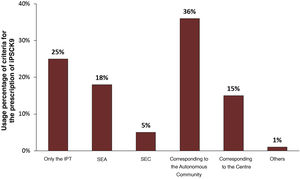Criteria indicated by respondents for the prescription of iPCSK9 from the TPR. SEA: Spanish Society of Artheosclerosis; SEC: Spanish Society of Cardiology; TPR: therapeutic positioning report.