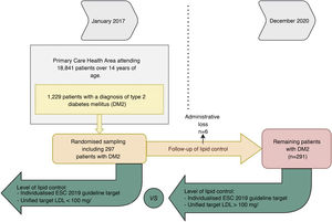 General outline of the study. Inclusion and exclusion criteria for patients and analysis of loss to follow-up are included.