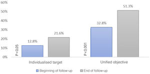 Percentage of patients meeting their LDL-C target at baseline and at the end of the study. The ordinate axis shows the percentage of patients meeting their target. The abscissa axis shows whether they met their individualised or unified target at baseline and at the end of the study. This graph shows an increase over time in the degree of control according to the two types of targets.