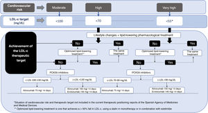 Therapeutic approach algorithm to achieve LDL-c target results in the population with diabetes.