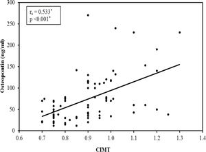 Correlation between Osteopontin (ng/dl) and mean CIMT.