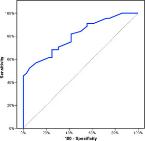 ROC curve analysis showing the diagnostic performance of OPN for detection of atherosclerosis (AUC=0.804, p<0.001).