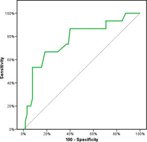 ROC curve analysis showing the diagnostic performance of OPN for detecting stenosis (AUC=0.769, p<0.001).