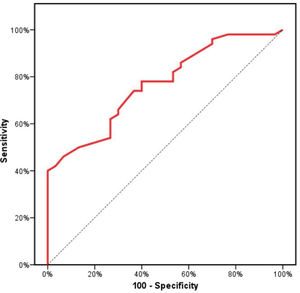 ROC curve analysis showing the diagnostic performance of OPN to detect carotid Atheroma (AUC=0.767, p<0.001).