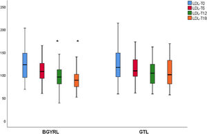 LDL levels 18 months after LRYGP vs. LSG. *P < .05 between groups.