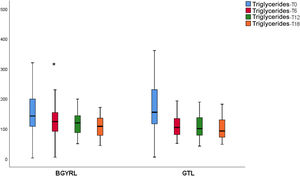 TG levels 18 months after LRYGP vs. LSG. *P < .05 between groups.