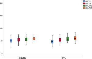 HDL levels 18 months after LRYGP vs. LSG. *P < .05 between groups.