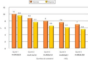 Accumulated incidence of infection by SARS-CoV-2 from 1 March to 31 December 2020 according to HDL-cholesterol quintiles in men and women over the age of 75 years.
