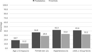 Prevalence of SATp in prediabetic subjects compared with the control group according to age ≤55 years, female sex, hypertension and HDL-c ≤ 45 mg/dl.