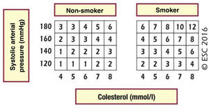 Relative risk table. SAP: systolic arterial pressure. Piepoli MF, Hoes AW, Agewall S et al., 2016 European Guidelines on cardiovascular disease prevention in clinical practice: The Sixth Joint Task Force of the European Society of Cardiology and Other Societies on Cardiovascular Disease Prevention in Clinical Practice (constituted by representatives of 10 societies and by invited experts) Developed with the special contribution of the European Association for Cardiovascular Prevention & Rehabilitation (EACPR), European Heart Journal 2016; 37 (29): 2315–2381 doi:10.1093/eurheartj/ehw106. Reproduced by permission of Oxford University Press on behalf of the European Society of Cardiology. Material was translated with their permission.